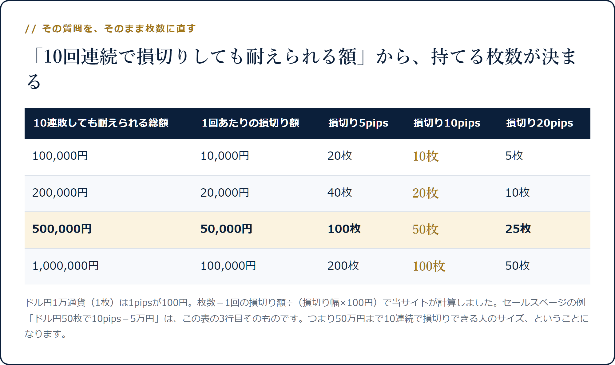 10連敗しても耐えられる総額から損切り幅ごとの枚数を出した表