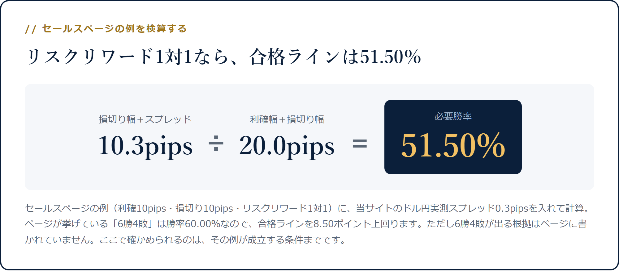 損切り幅+スプレッド10.3pips÷利確幅+損切り幅20pips=必要勝率51.50%