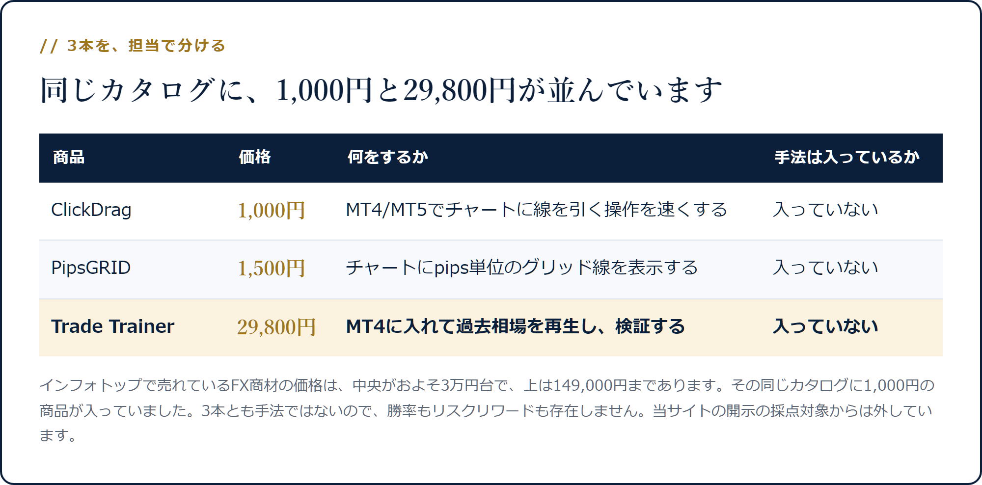 ClickDrag1,000円・PipsGRID1,500円・Trade Trainer29,800円の担当範囲を並べた表