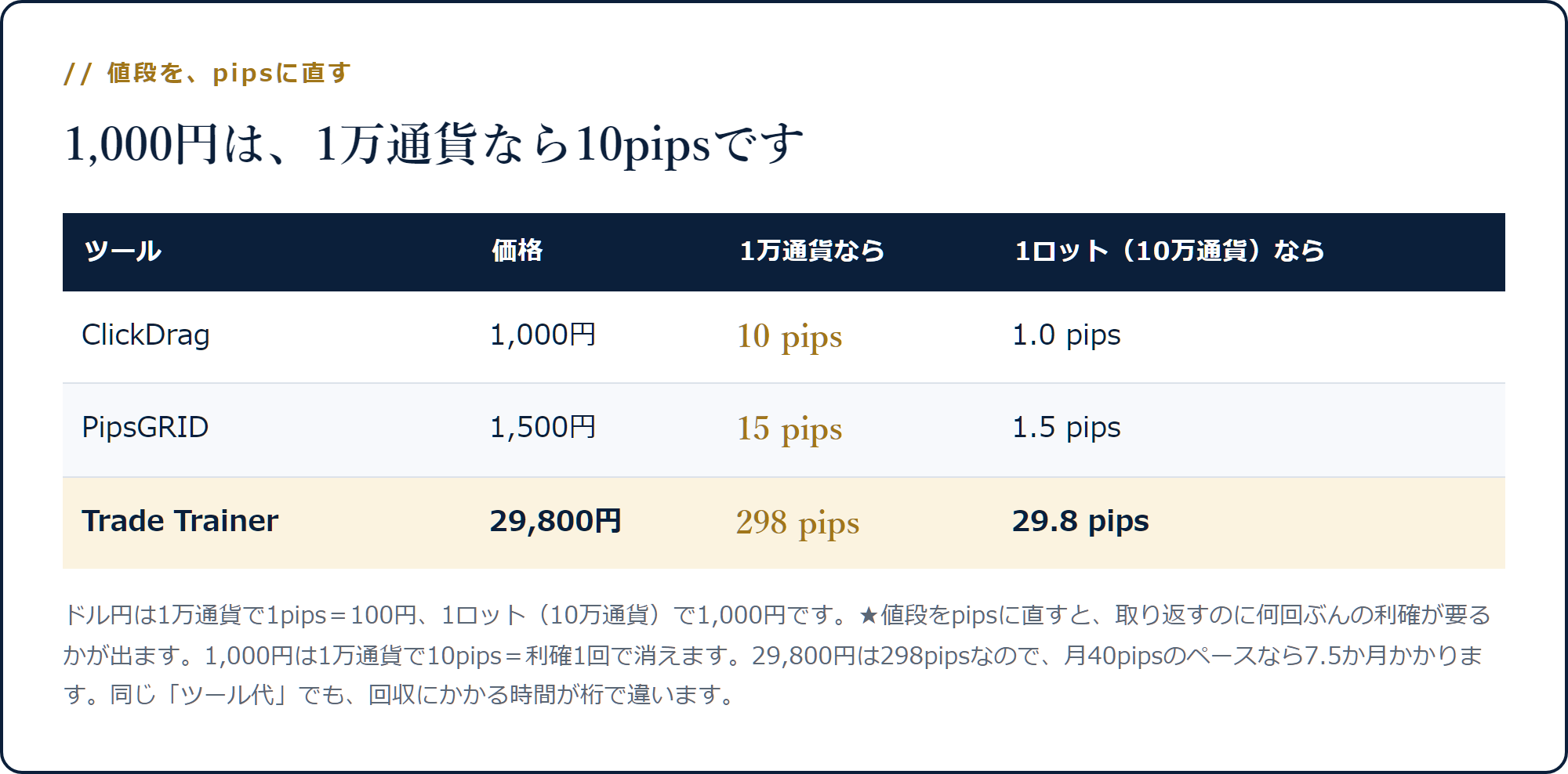 1,000円が1万通貨で10pips、29,800円が298pipsになることを示した表