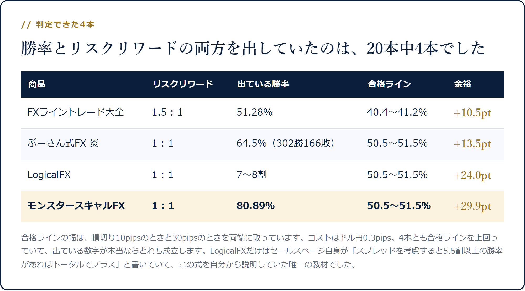 A級4本のリスクリワード・出ている勝率・合格ライン・余裕を並べた採点表