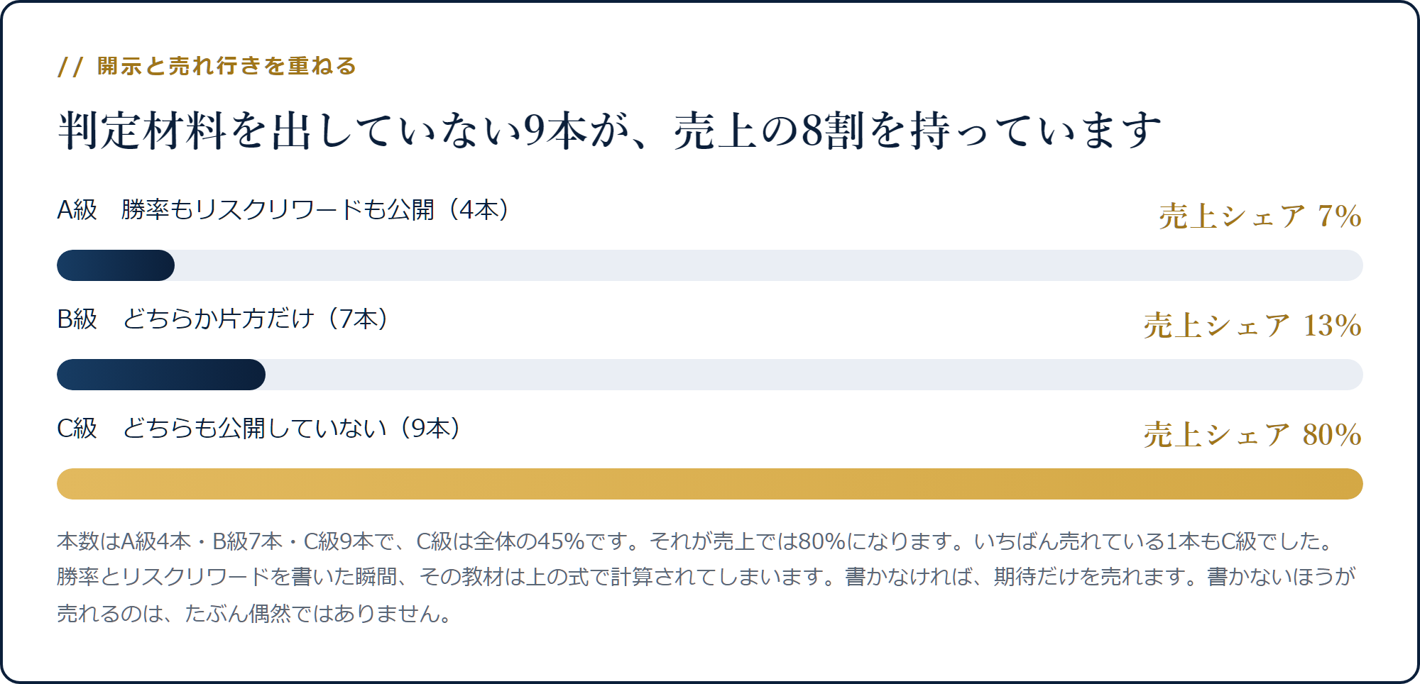 A級7%・B級13%・C級80%という等級別の売上シェア