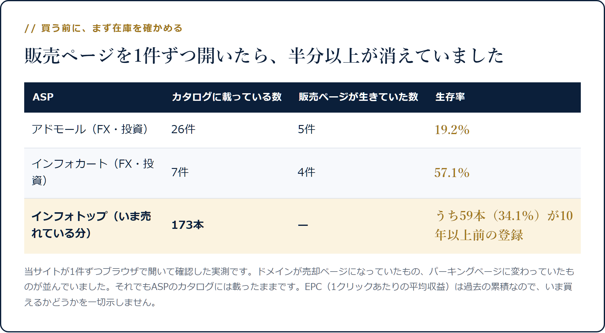 アドモール26件中5件・インフォカート7件中4件しか販売ページが生きていなかったことを示す表
