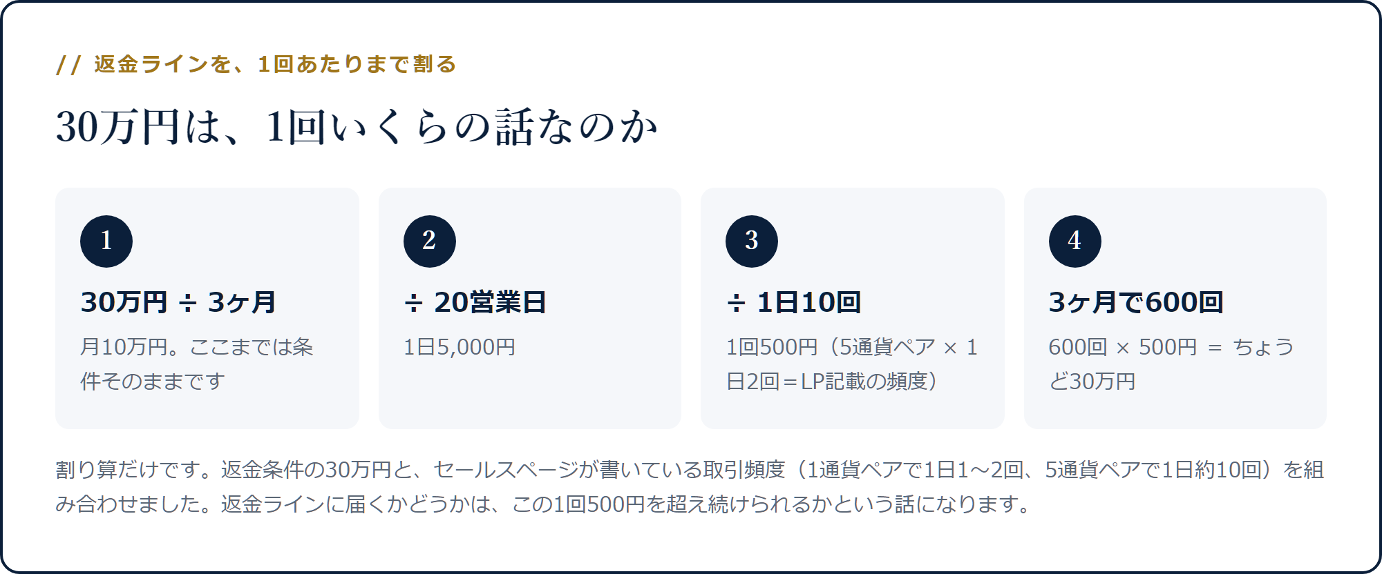 30万円を3ヶ月・20営業日・1日10回で割ると1回500円になる分解