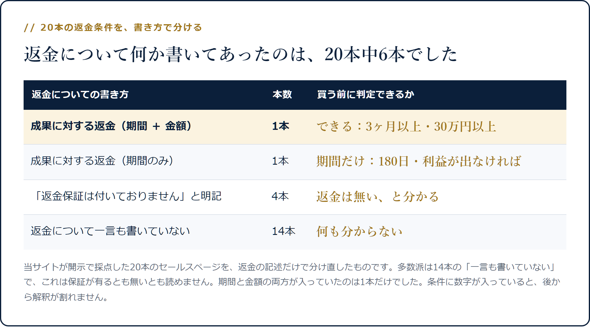 20本の返金の書き方を4分類し、期間と金額の両方が入っているのは1本だけであることを示した表