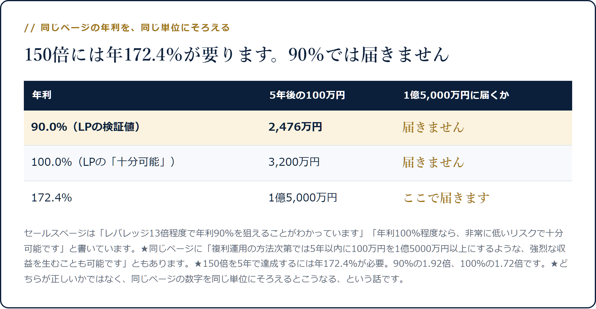 年利90％なら5年で2,476万円、100％で3,200万円、1億5,000万円に届くには年172.4％が必要であることを示した表