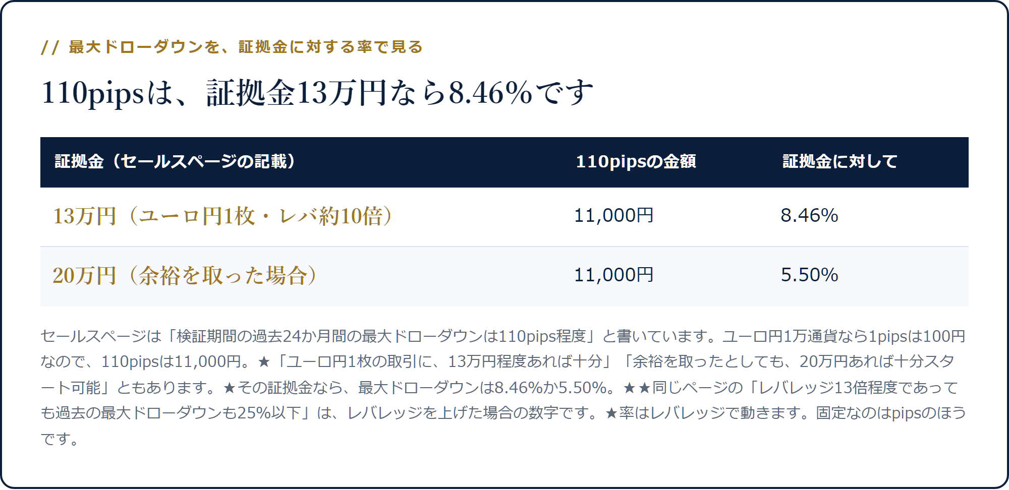 110pipsは11,000円で、証拠金13万円なら8.46％、20万円なら5.50％になることを示した表