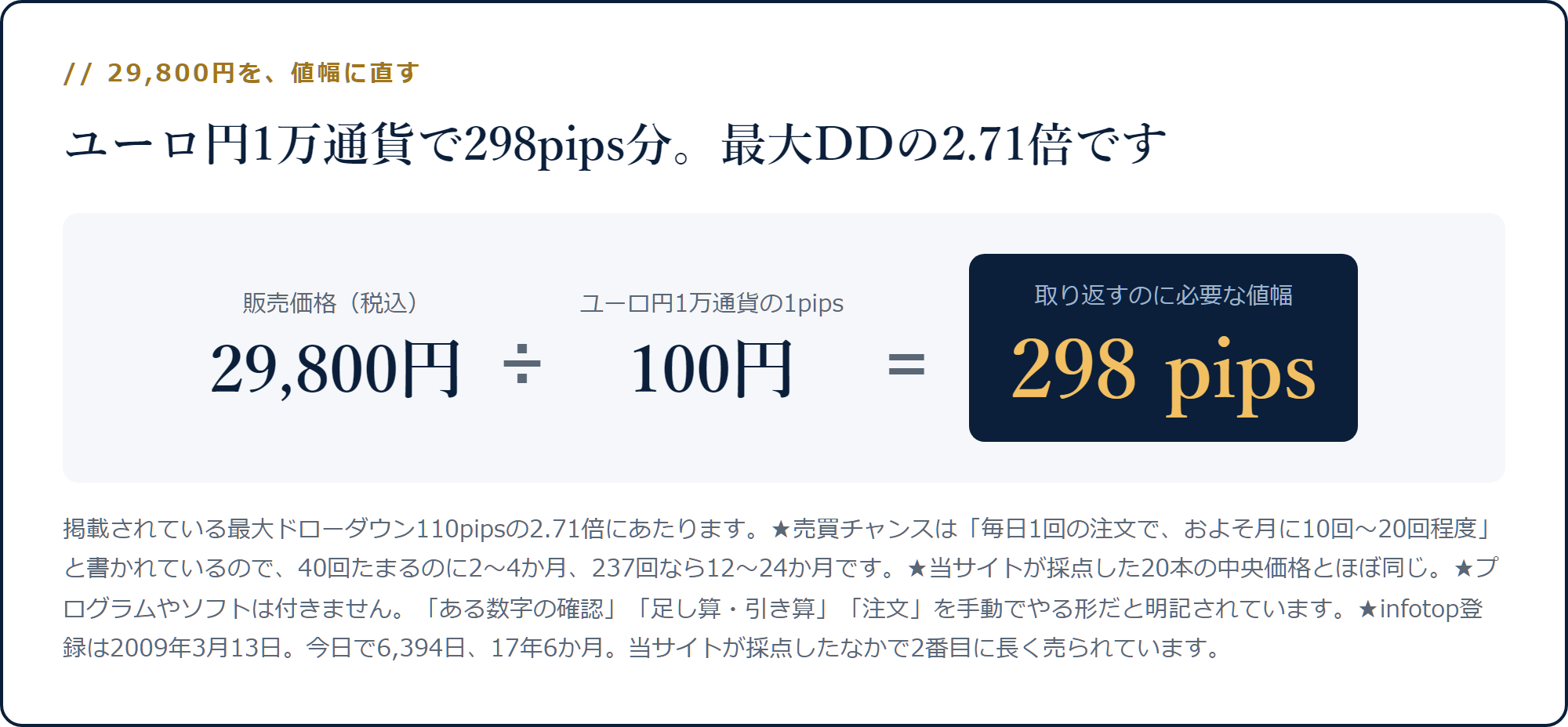 29,800円をユーロ円1万通貨の1pips=100円で割ると298pipsになる計算