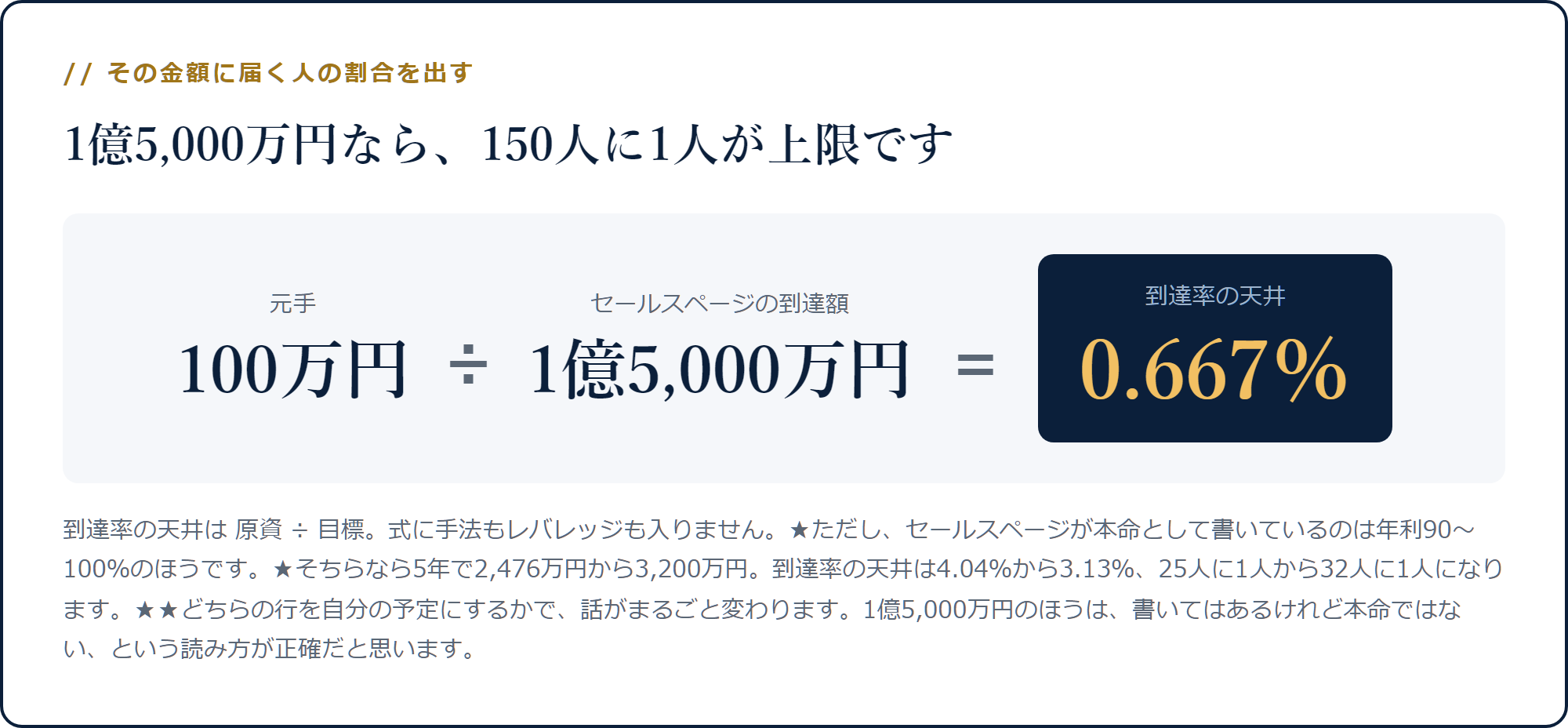 100万円を1億5,000万円で割ると到達率の天井0.667％になる計算