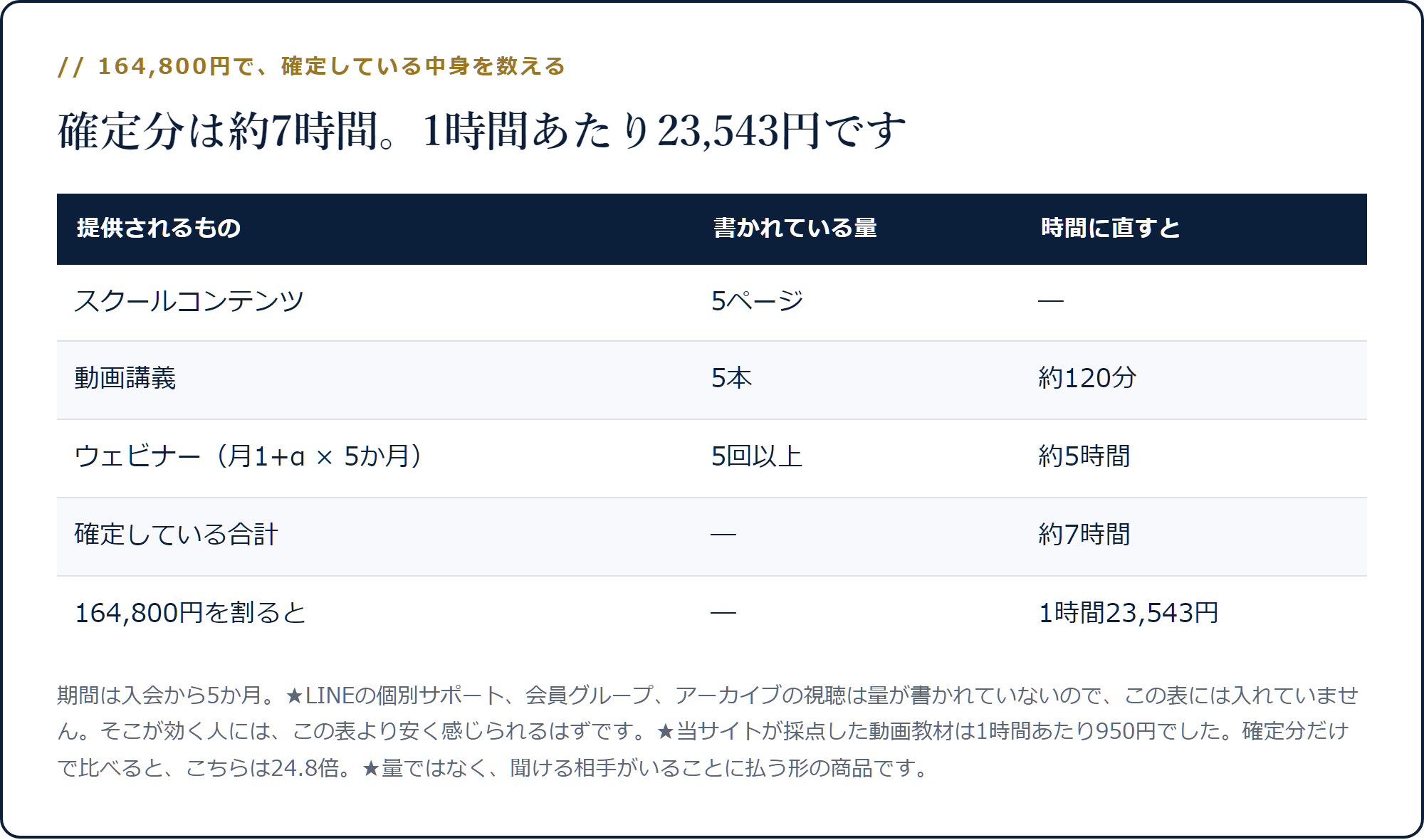 スクールコンテンツ5ページと動画5本120分、ウェビナー5回で確定分は約7時間、1時間23,543円になる表