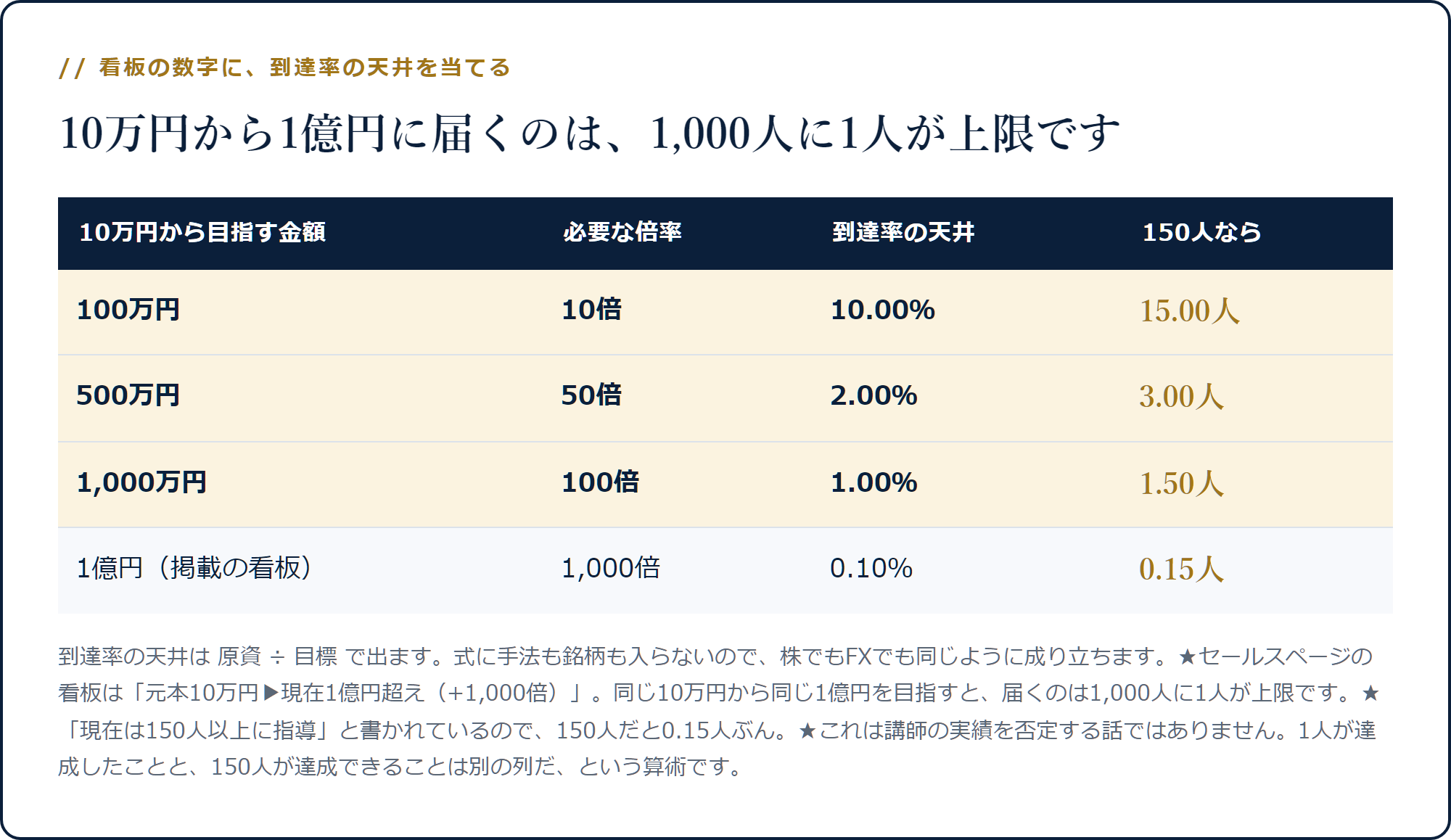 元本10万円から1億円に届く人の上限が0.10％で150人なら0.15人になることを示した表
