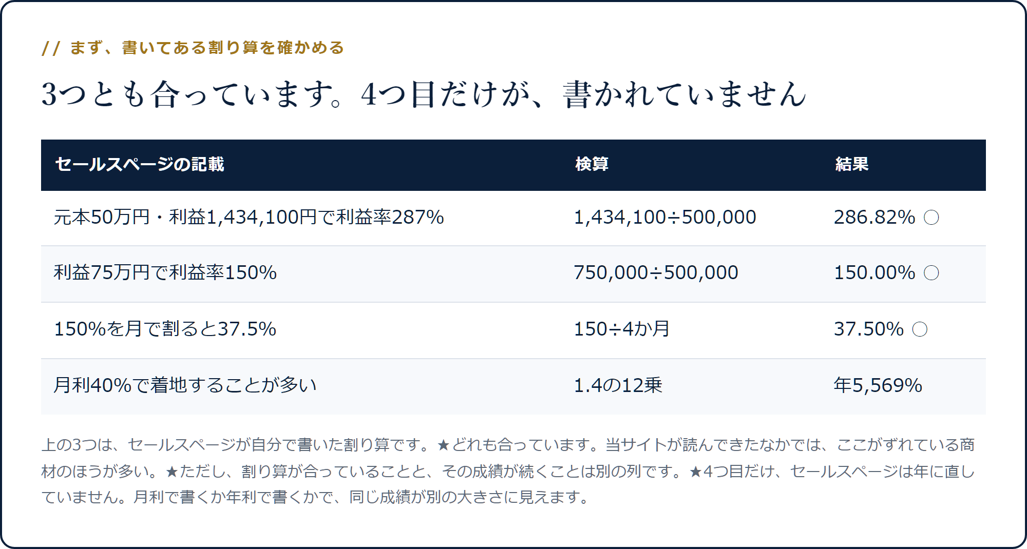 元本50万円・利益1,434,100円の利益率287％など3つの検算がすべて合っていることを示した表