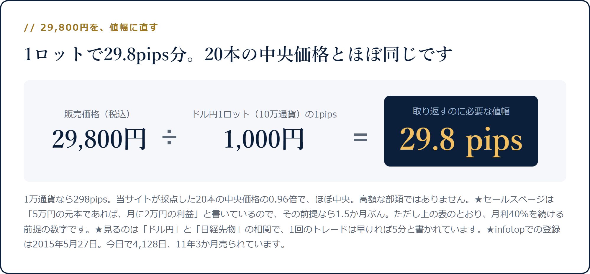 29,800円をドル円1ロットの1pips=1,000円で割ると29.8pipsになる計算