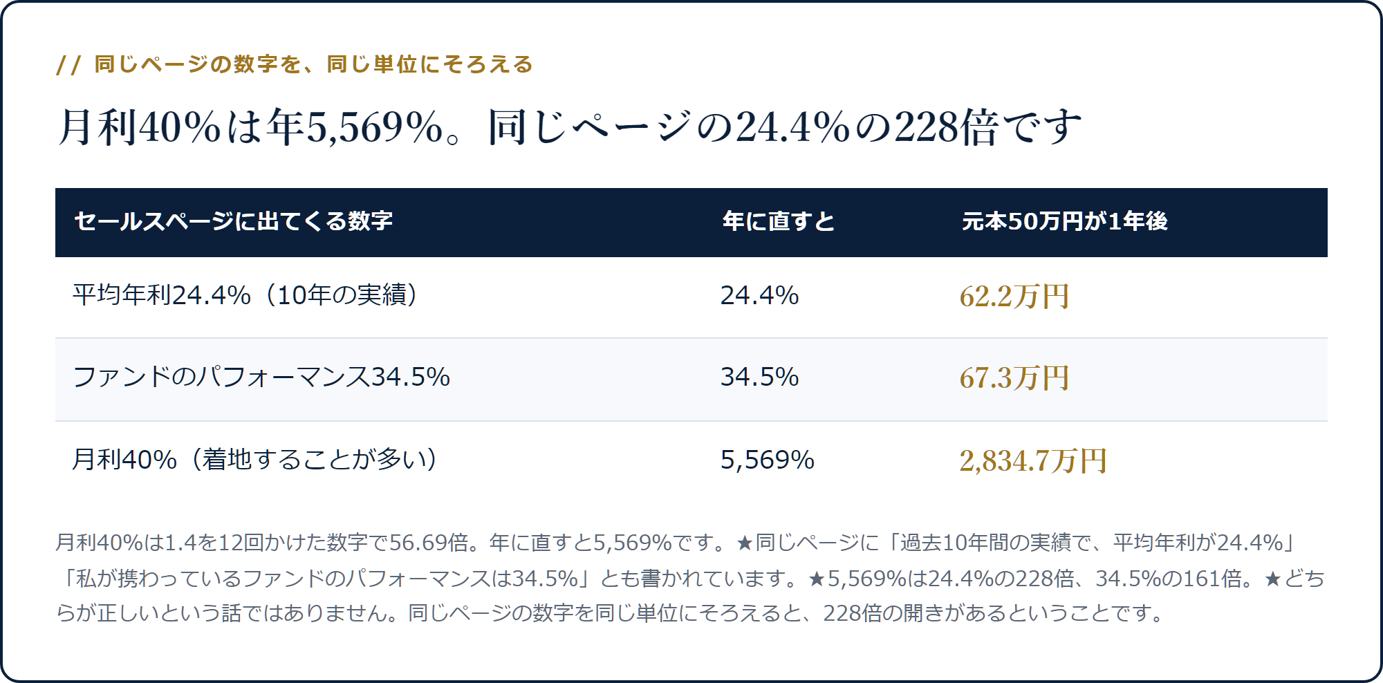 月利40％を年に直すと5,569％になり、同じページの平均年利24.4％の228倍になることを示した表