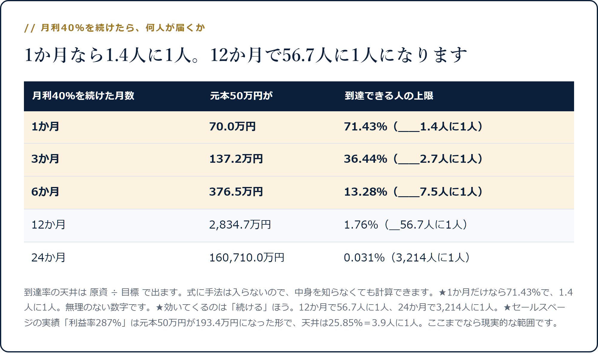 月利40％を1か月なら71.43％、12か月で1.76％、24か月で0.031％に下がることを示した表