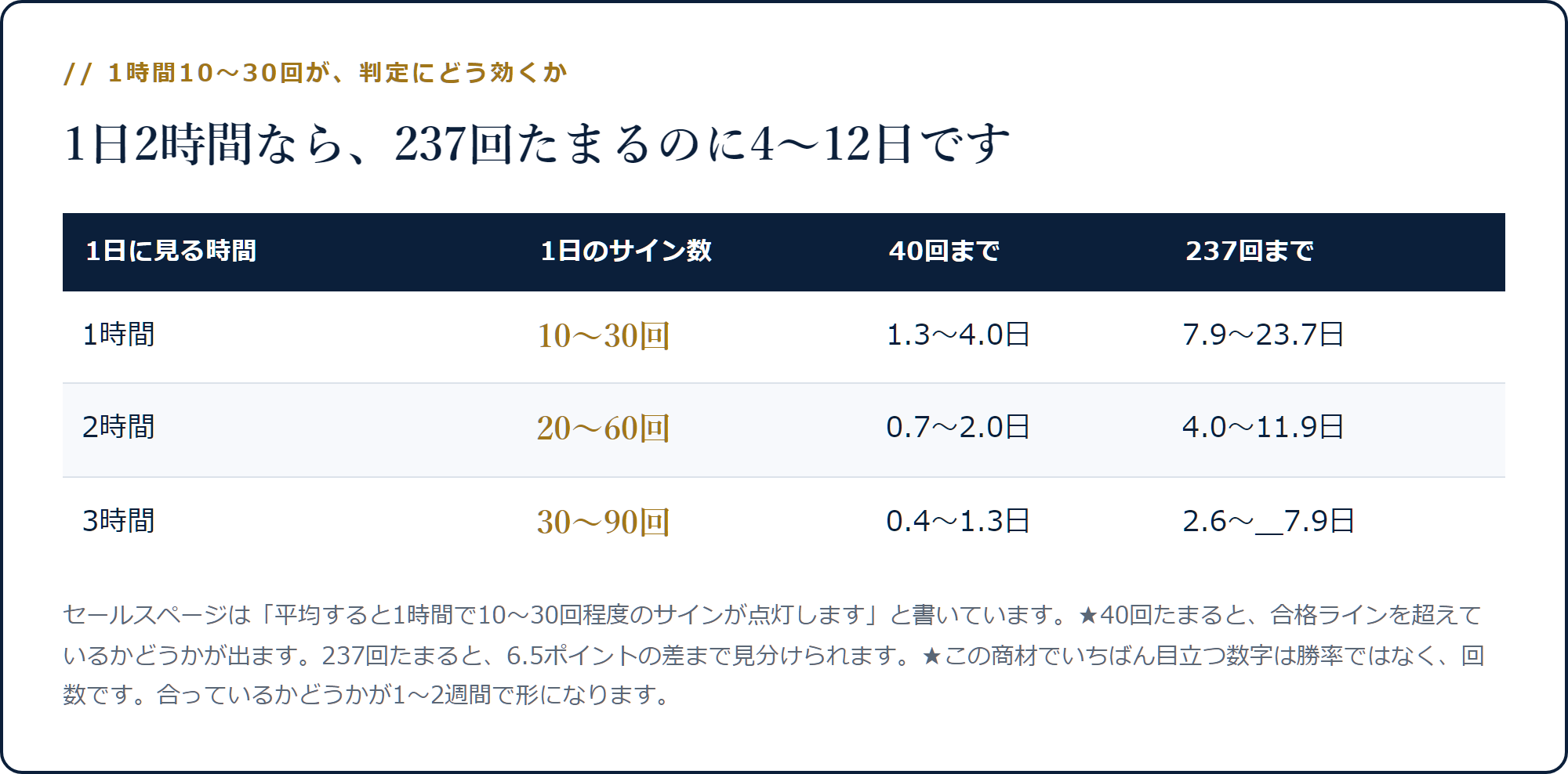 1時間10〜30回のサインなら1日2時間で40回は0.7〜2.0日、237回は4〜11.9日でたまることを示した表
