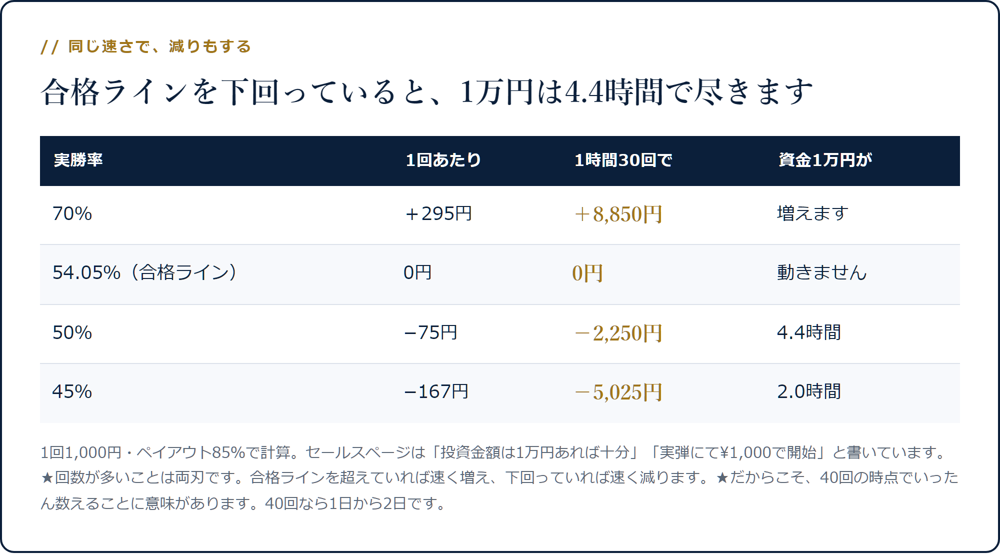 実勝率50%なら1時間30回で−2,250円、資金1万円が4.4時間で尽きることを示した表