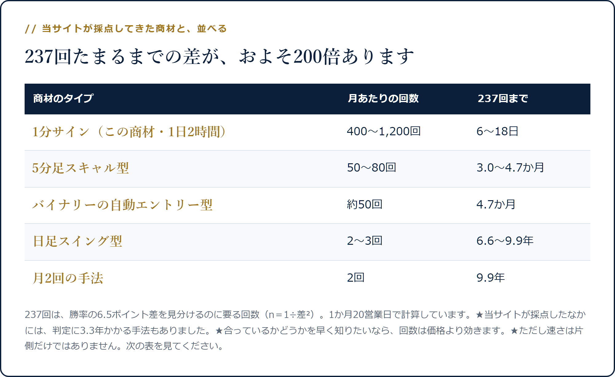 237回たまるまでが1分サインは6〜18日、5分足スキャルは3〜4.7か月、日足スイングは6.6〜9.9年になる比較表