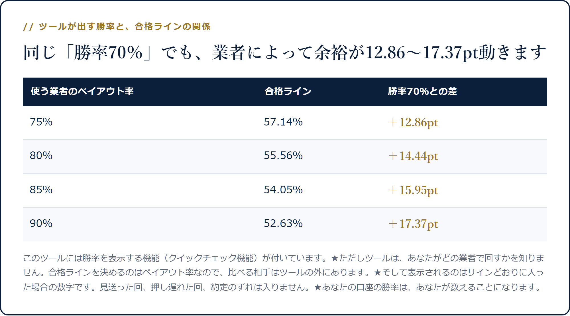 ペイアウト率75〜90%で合格ラインが57.14〜52.63%に動き、勝率70%との差が12.86〜17.37ptになる表