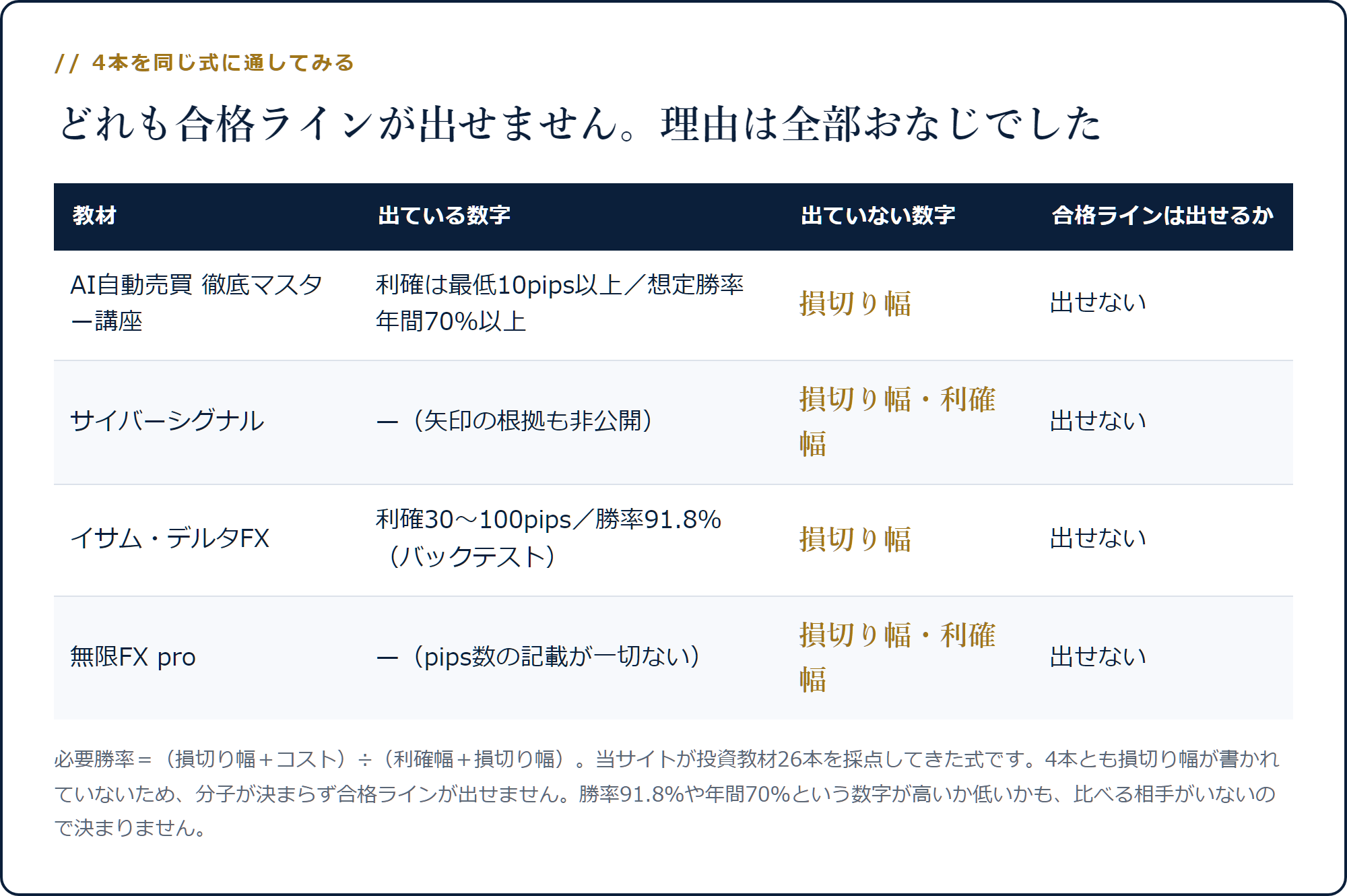 4本の出ている数字と出ていない数字。どれも損切り幅が非公開で合格ラインが出せない