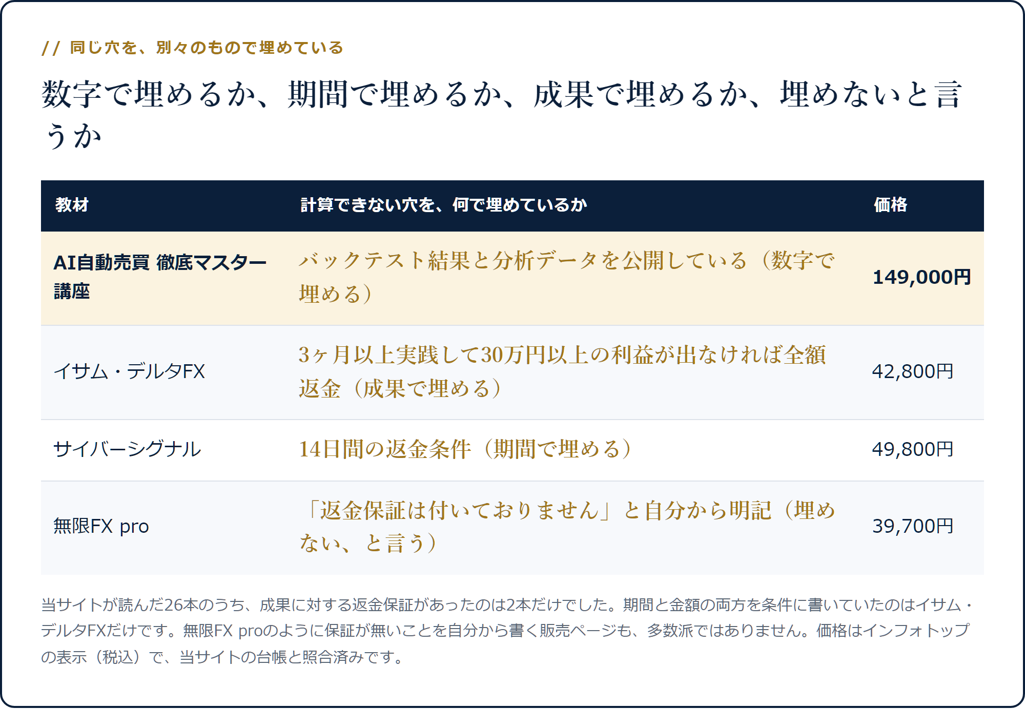 4本が計算できない穴を何で埋めているか(数字・成果・期間・埋めないと明記)