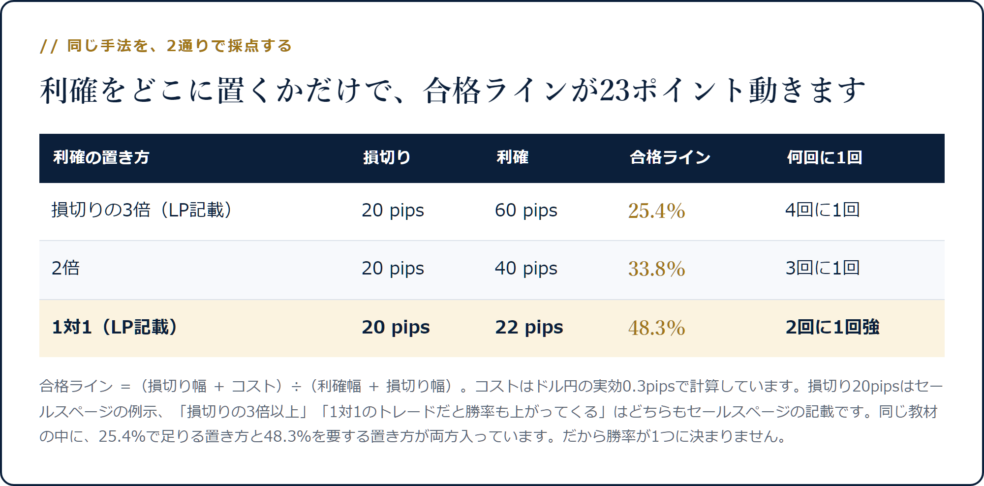 同じ手法でも利確の置き方で合格ラインが25.4%から48.3%まで動くことを示した表