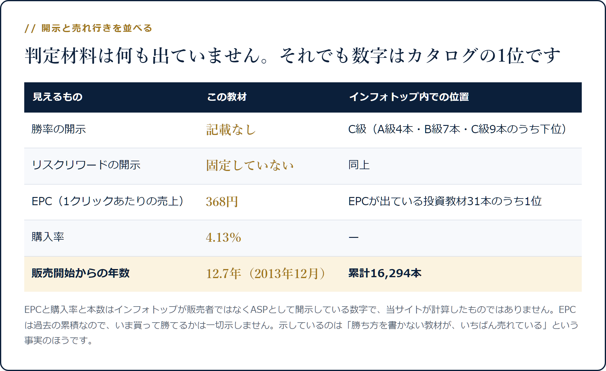 勝率もリスクリワードも非公開のC級なのにEPCは投資教材31本中1位という位置づけの表