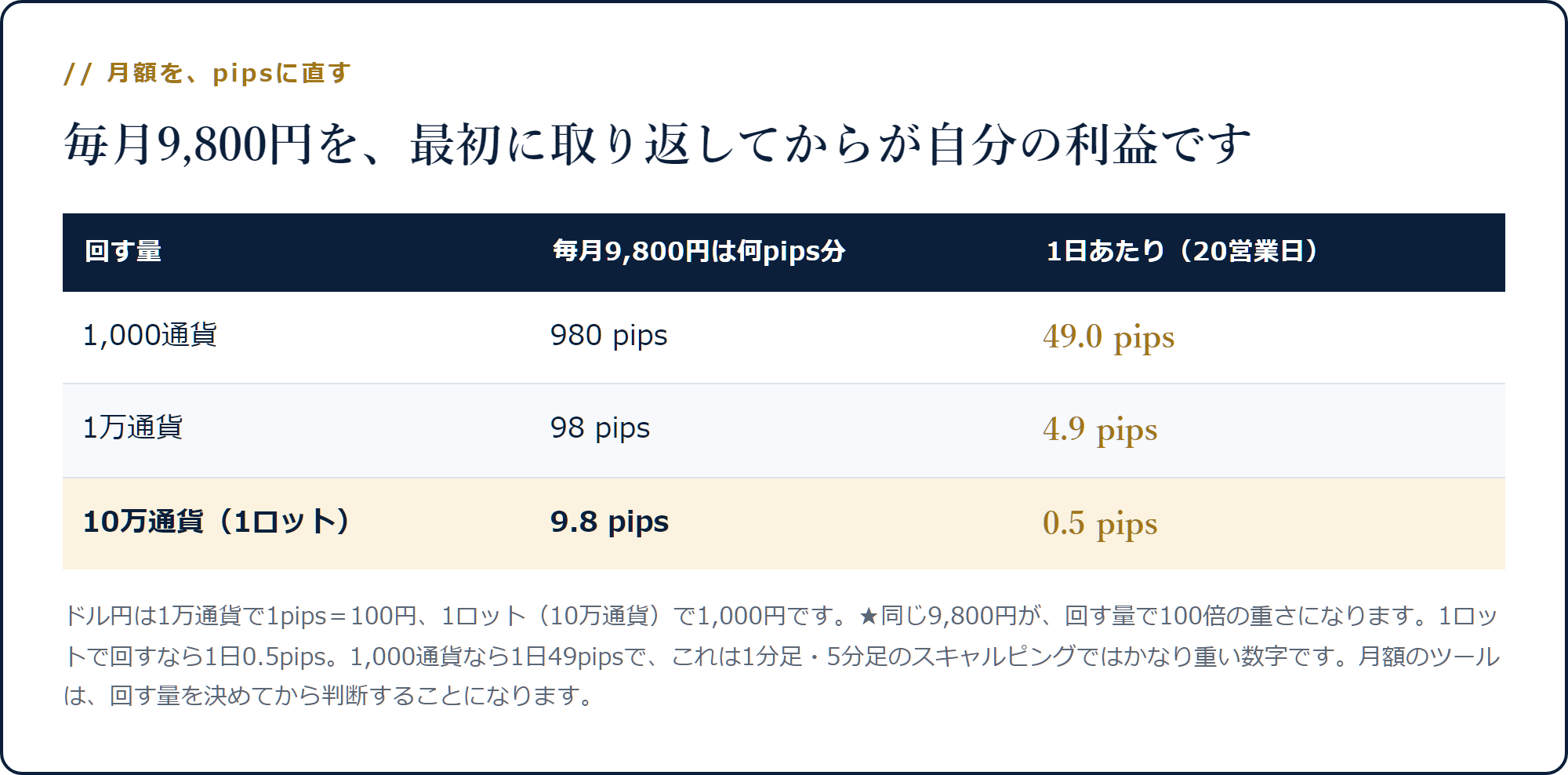 月額9,800円が1,000通貨で980pips、1万通貨で98pips、1ロットで9.8pipsになることを示した表