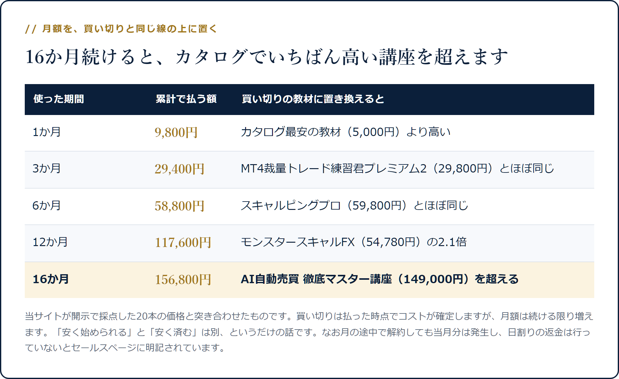 月額9,800円が1か月から16か月までで累計いくらになり、どの買い切り教材に並ぶかを示した表