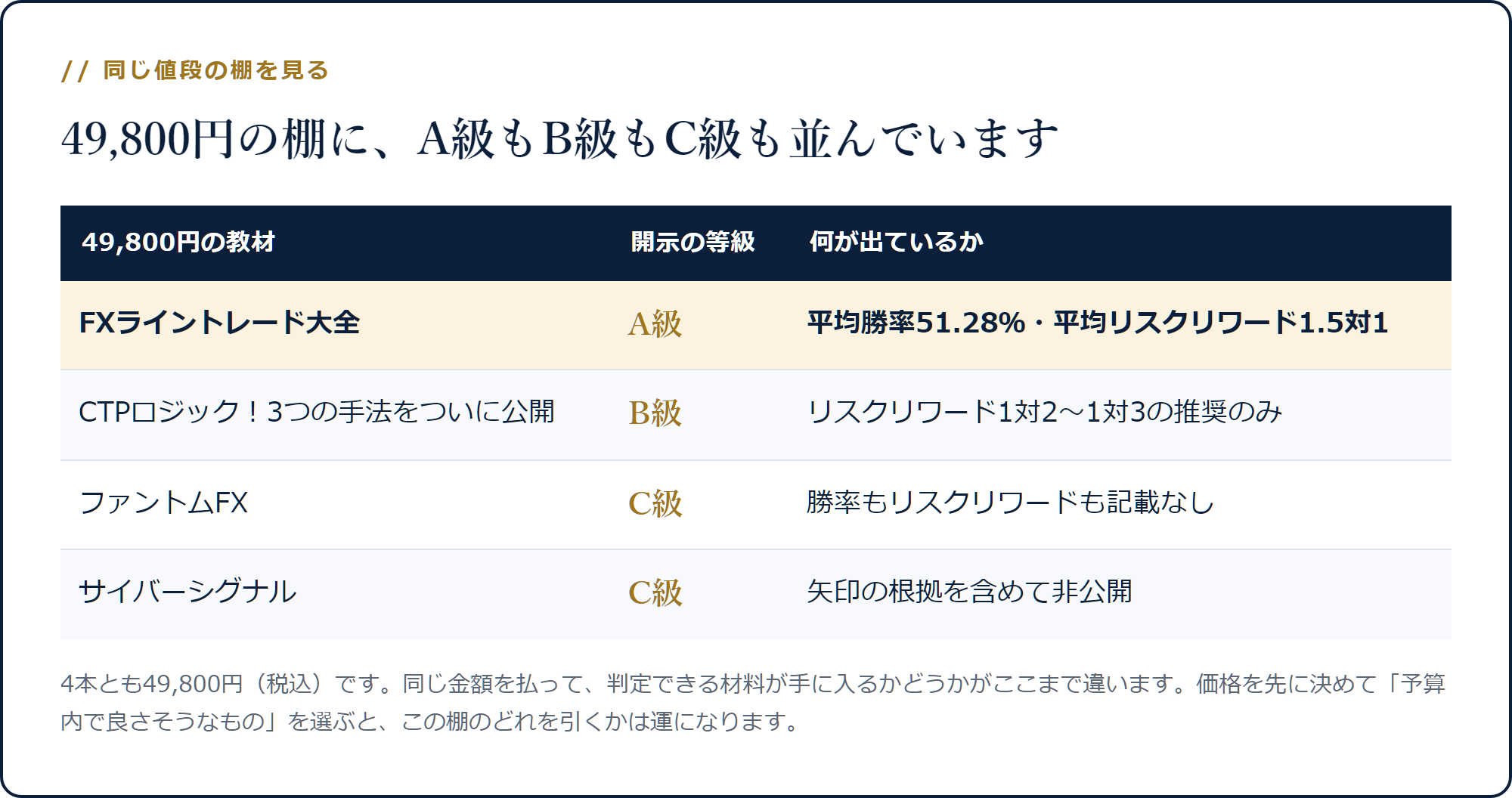 49,800円の教材4本がA級1本・B級1本・C級2本に分かれる