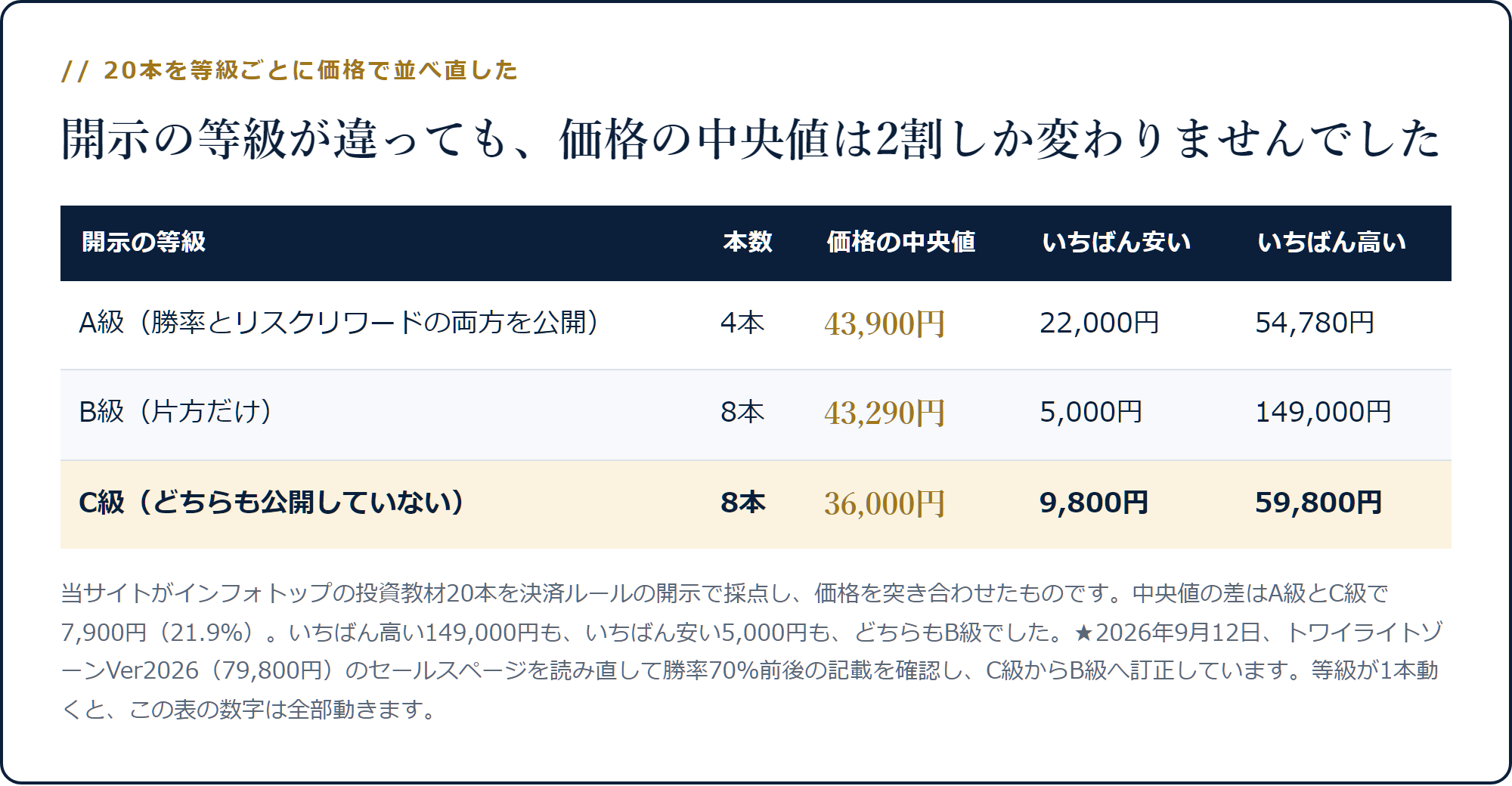 A級43,900円・B級43,290円・C級36,000円という価格中央値の比較