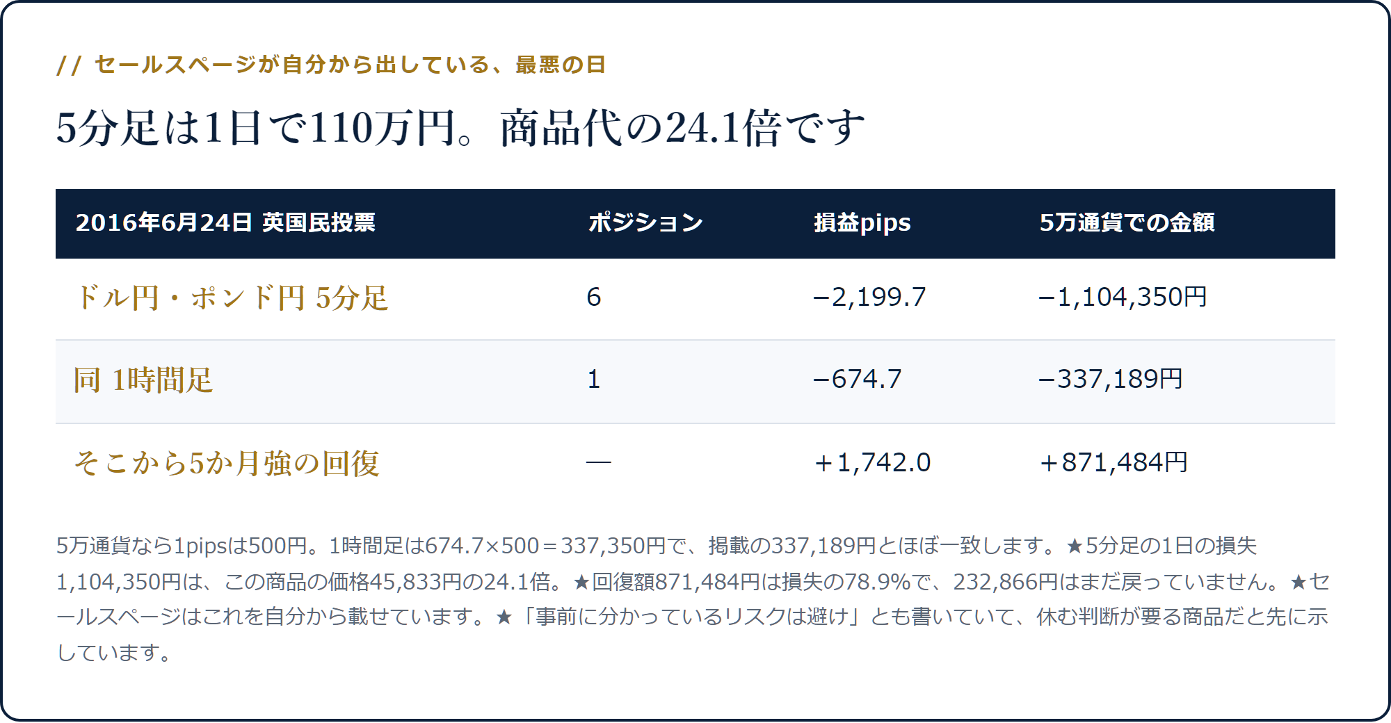 2016年6月24日の英国民投票で5分足が6ポジション−2,199.7pips=−1,104,350円を損切りしたことを示した表