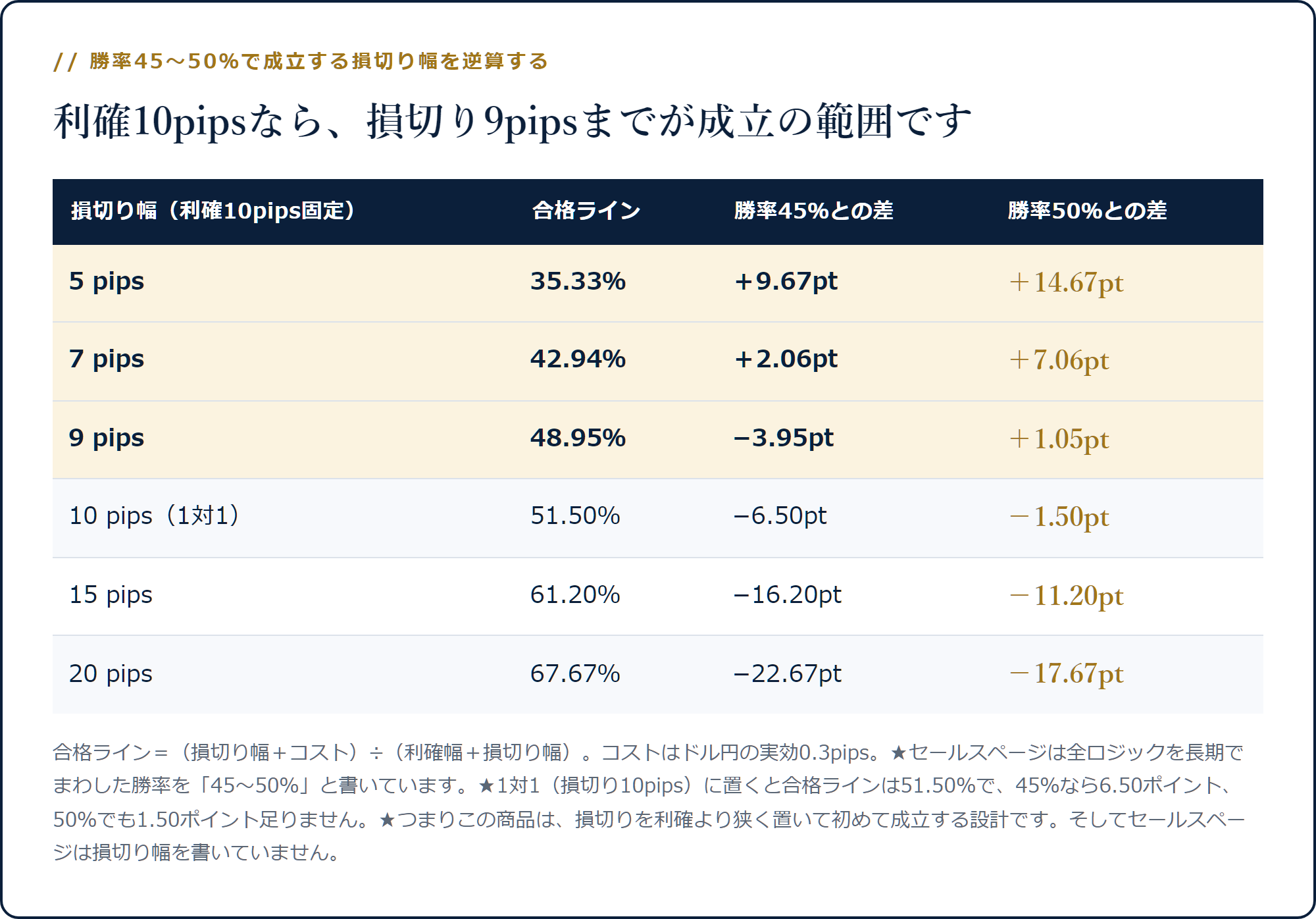 利確10pips固定で損切り5〜20pipsのとき合格ラインが35.33%から67.67%まで動き、勝率45〜50%では損切り9pipsまでしか成立しないことを示した表