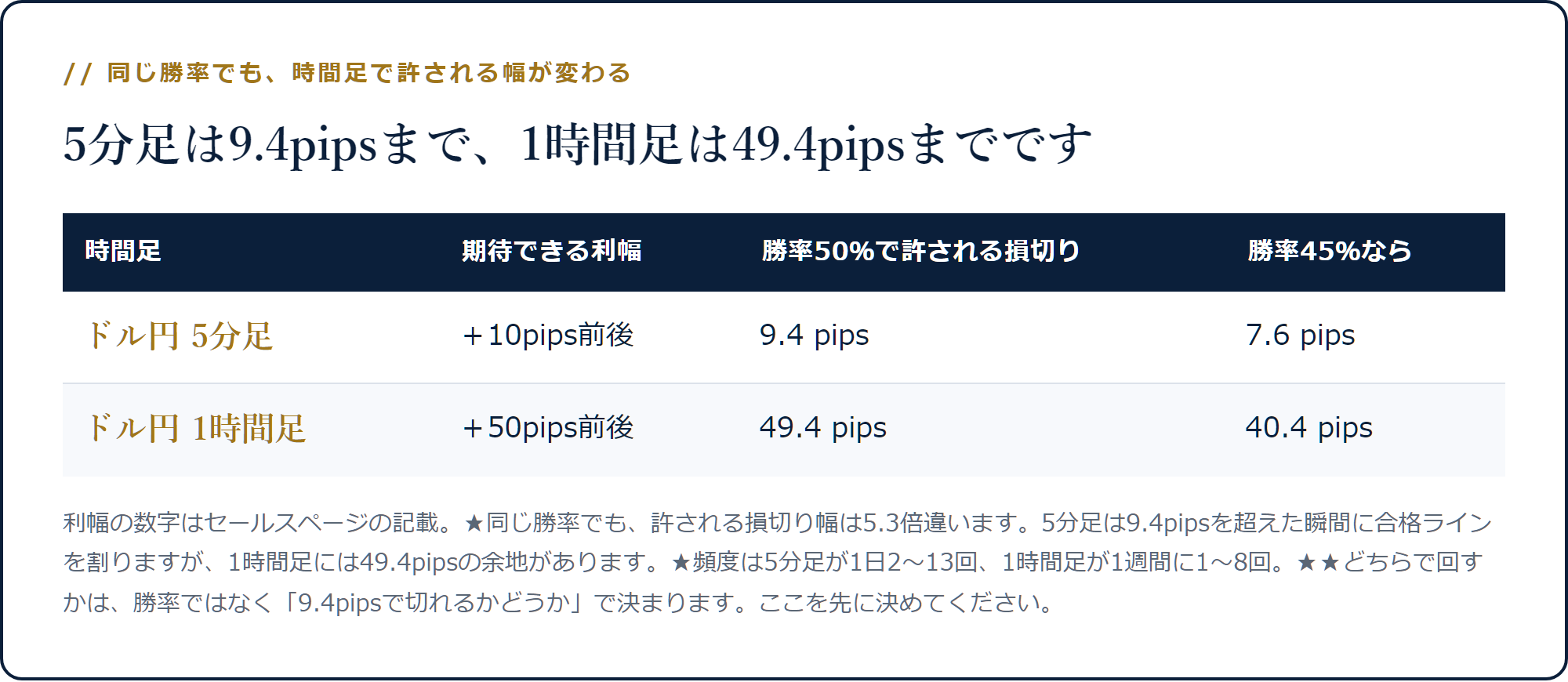 ドル円5分足は損切り9.4pipsまで、1時間足は49.4pipsまで許されることを示した表