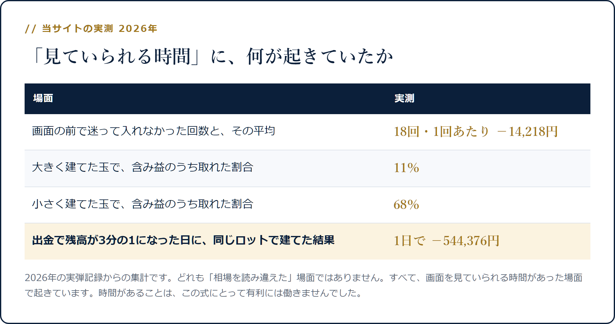 迷った18回の平均−14,218円・含み益の取り分11%と68%・1日−544,376円