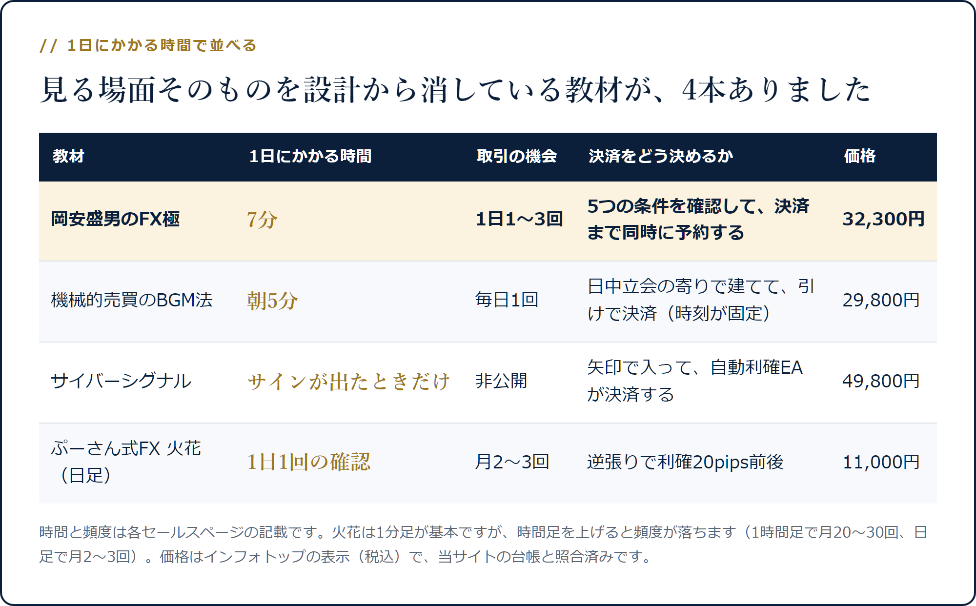 岡安盛男のFX極・BGM法・サイバーシグナル・ぷーさん式火花を1日にかかる時間で並べた表