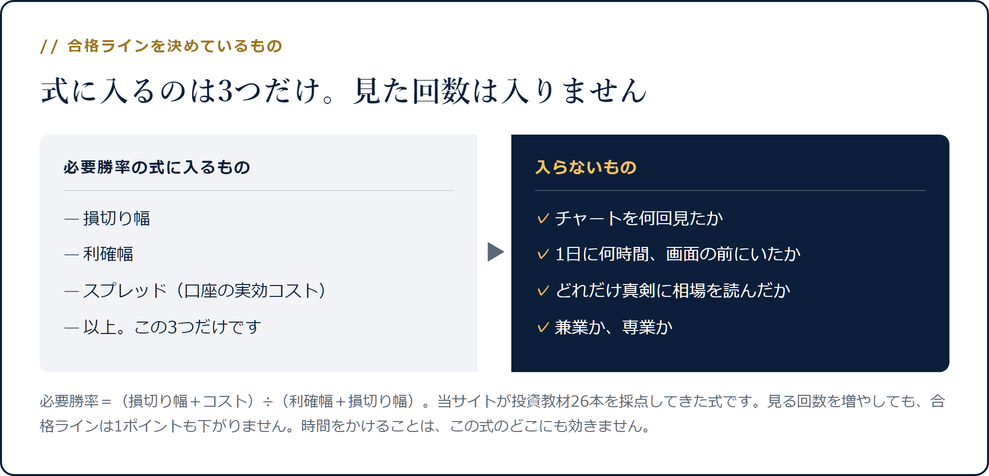 必要勝率の式に入るのは損切り幅・利確幅・スプレッドの3つだけで、見た回数は入らない
