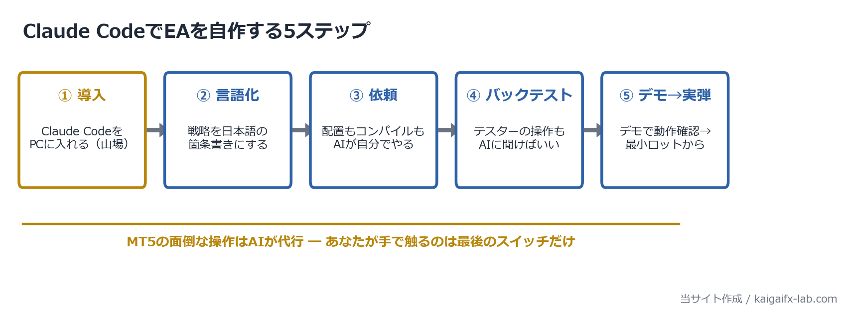 Claude CodeでEAを自作する5ステップのフロー図