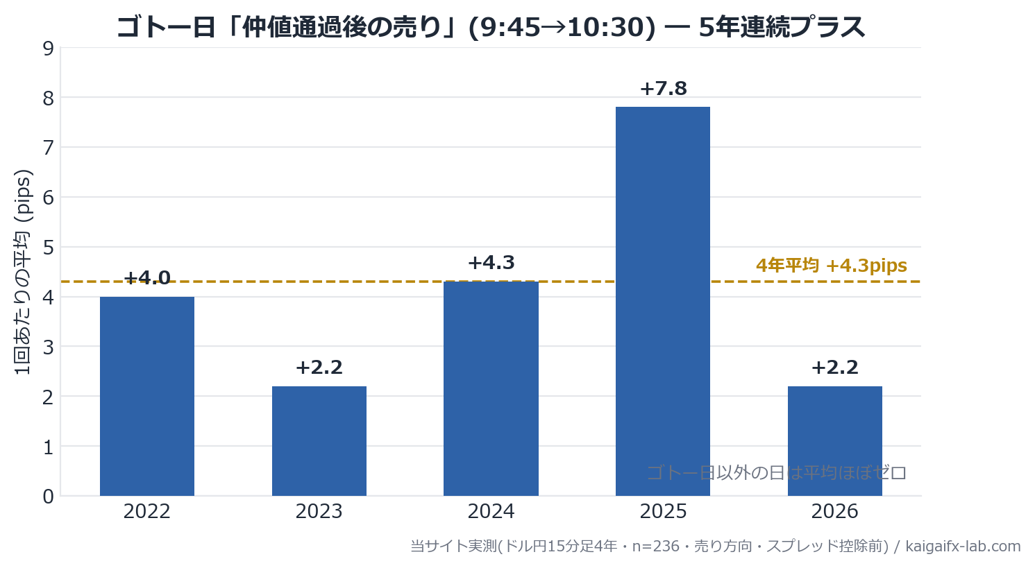 ゴトー日の仲値通過後売りの年別平均pipsグラフ(5年連続プラス)