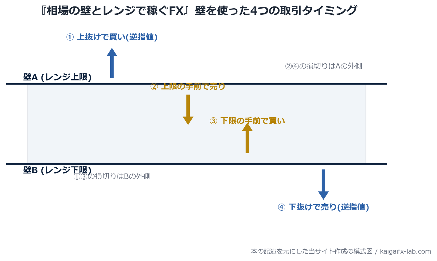 相場の壁を使った4つの取引タイミングの模式図