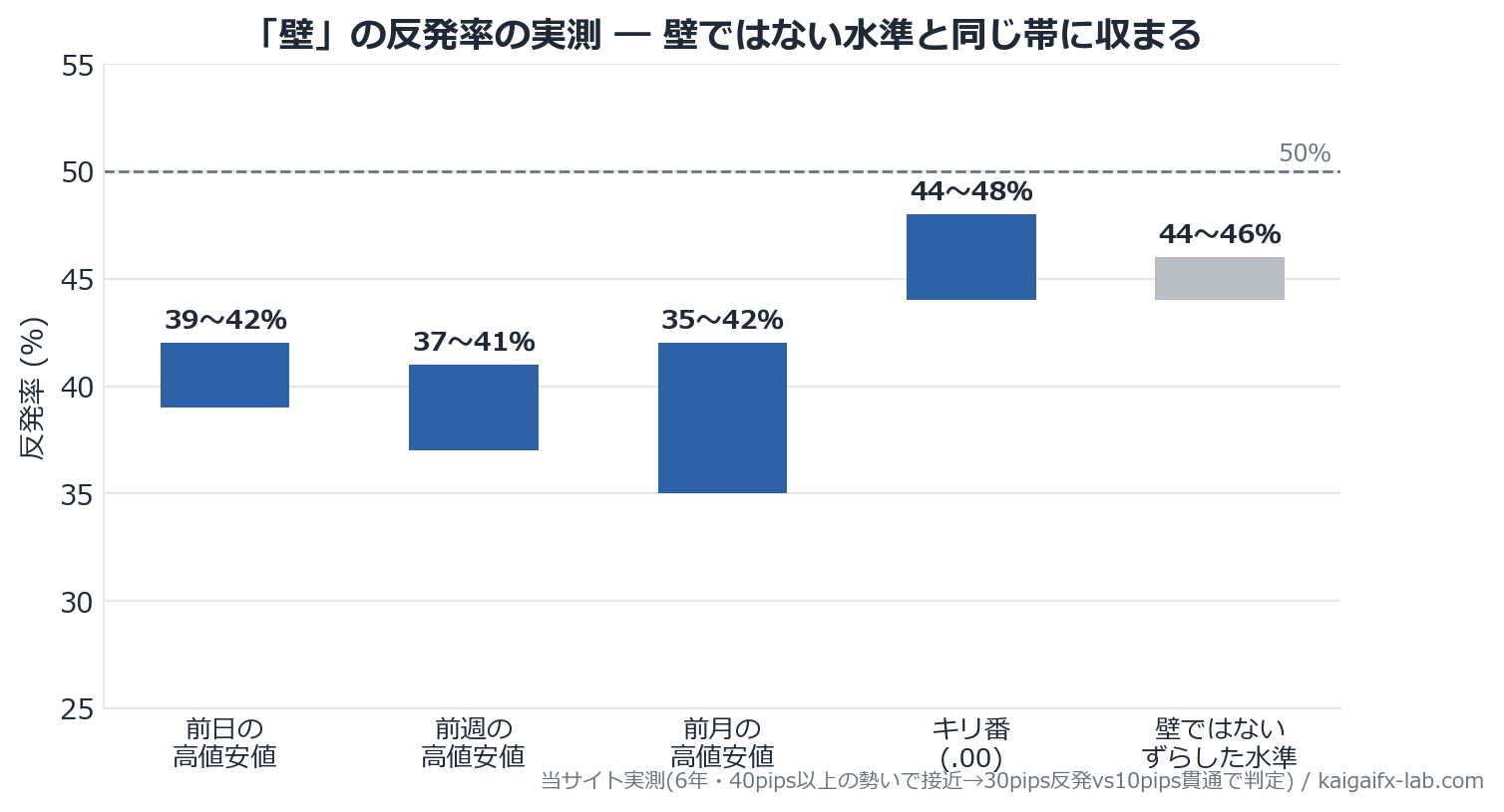 壁の反発率実測グラフ（壁ではない水準との比較）