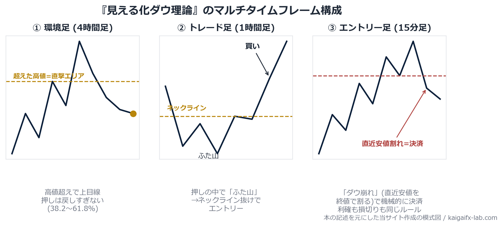 見える化ダウ理論のマルチタイムフレーム構成の模式図