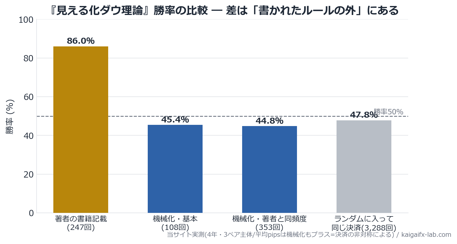 見える化ダウ理論の勝率比較グラフ（著者実績と機械化の差）