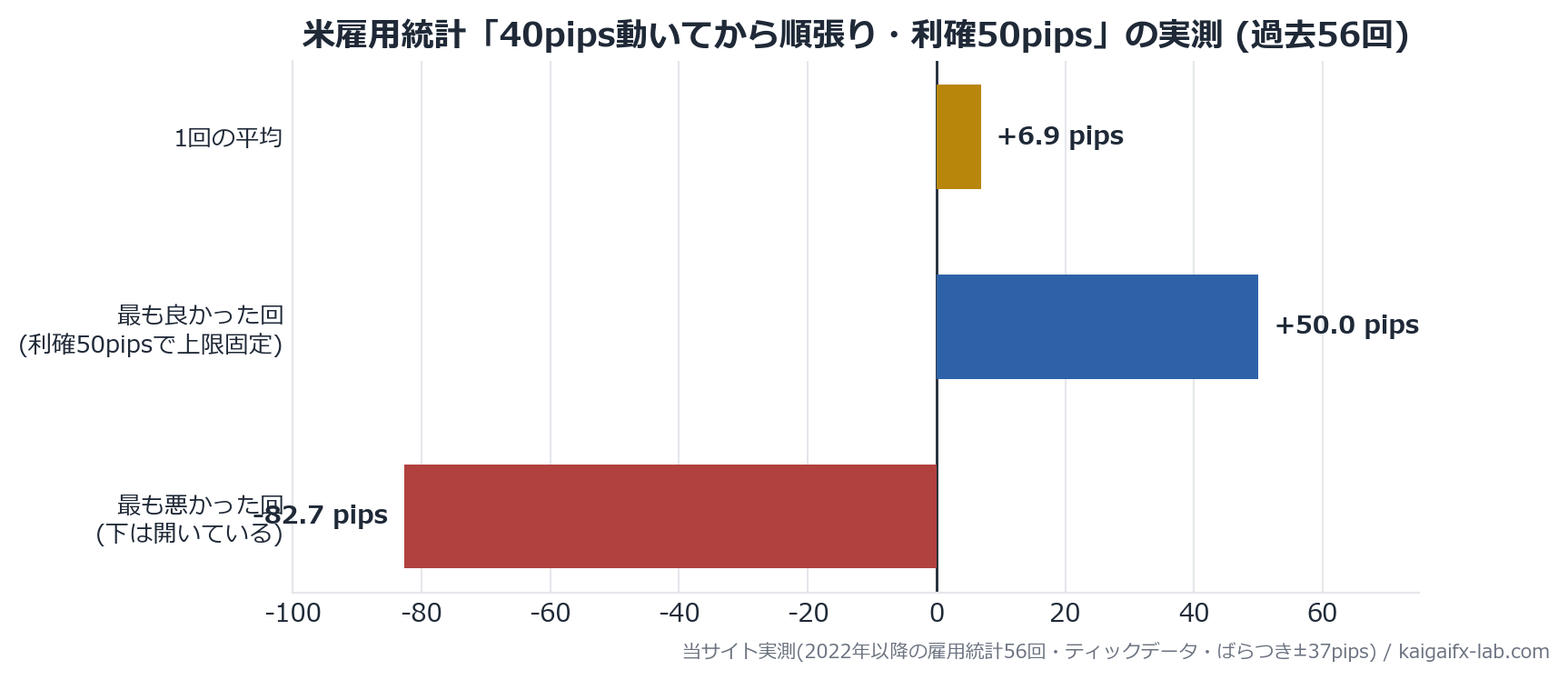 米雇用統計の初動順張り検証結果（平均・最大・最悪）のグラフ