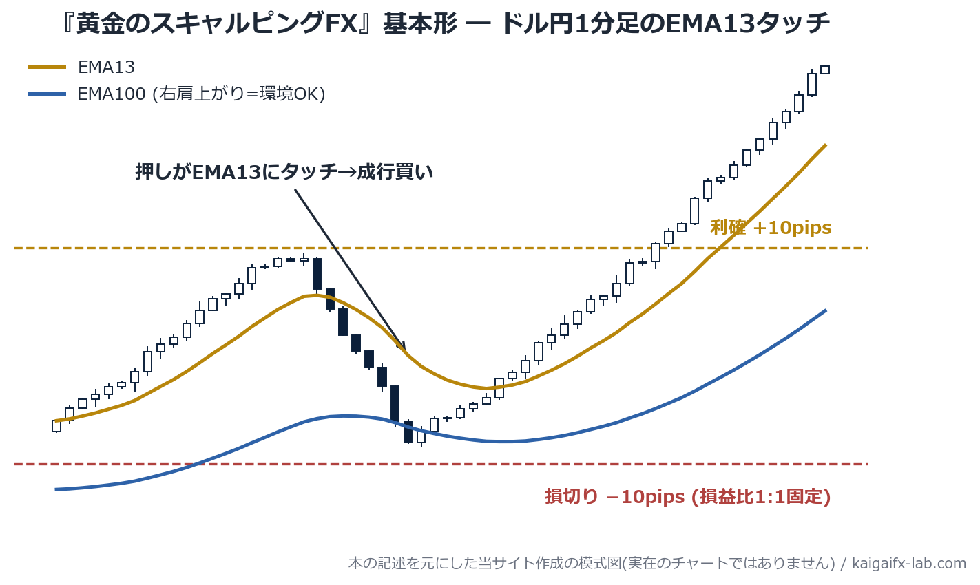 黄金のスキャルピングFX基本形（EMA13タッチ押し目買い）の模式図