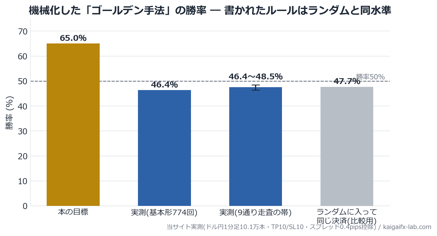 ゴールデン手法のバックテスト勝率比較グラフ