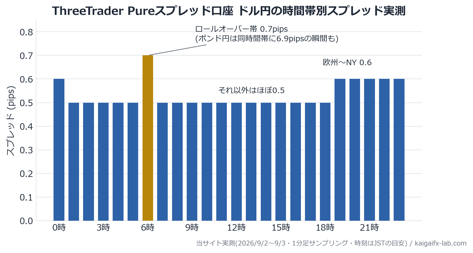 ThreeTrader Pureスプレッド口座のドル円時間帯別スプレッド実測グラフ