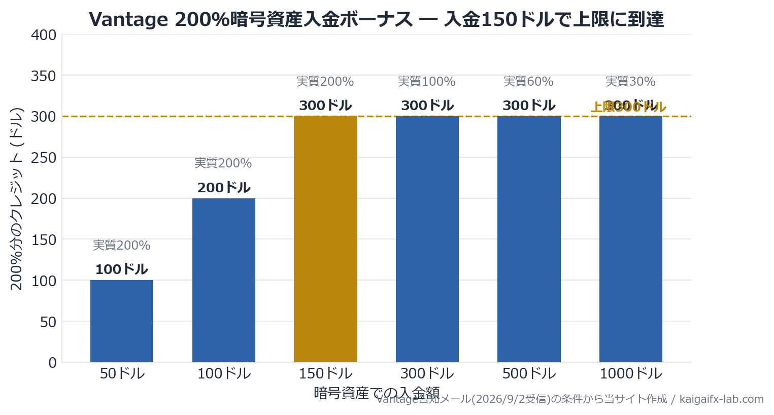 Vantage 200%暗号資産入金ボーナスの入金額別受取額グラフ(上限300ドル)