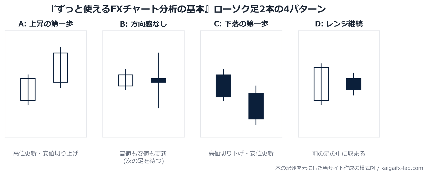 ローソク足2本の4パターン(ABCD)の模式図