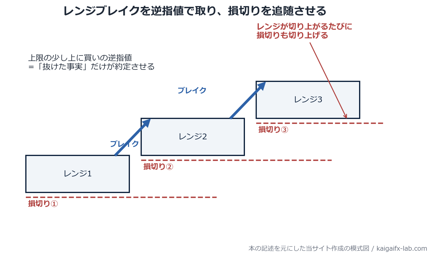 レンジブレイクと損切り切り上げの模式図